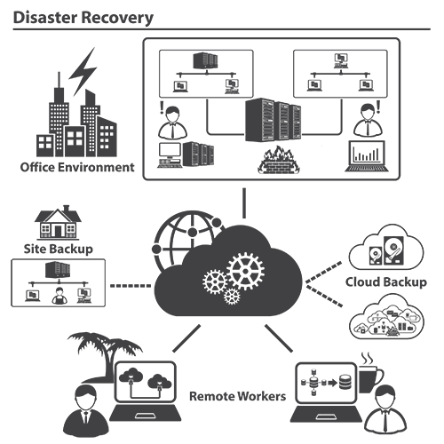 Disaster Recovery as a Service, DraaS